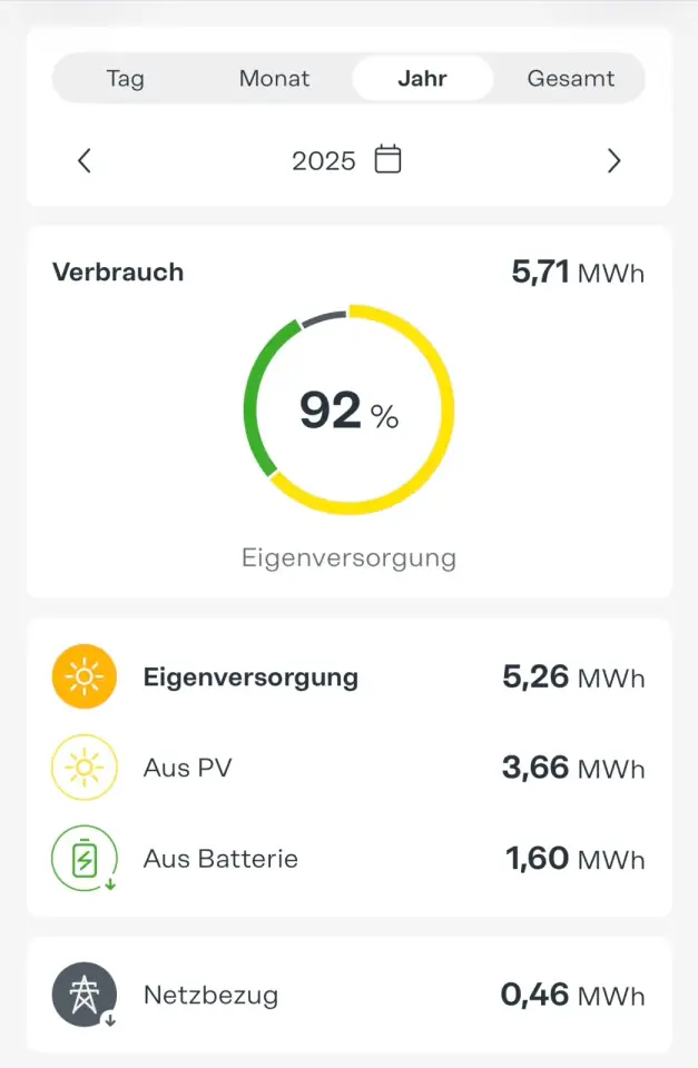 Fronius Auswertung einer PV-Anlage mit 92 Prozent Eigenversorgung