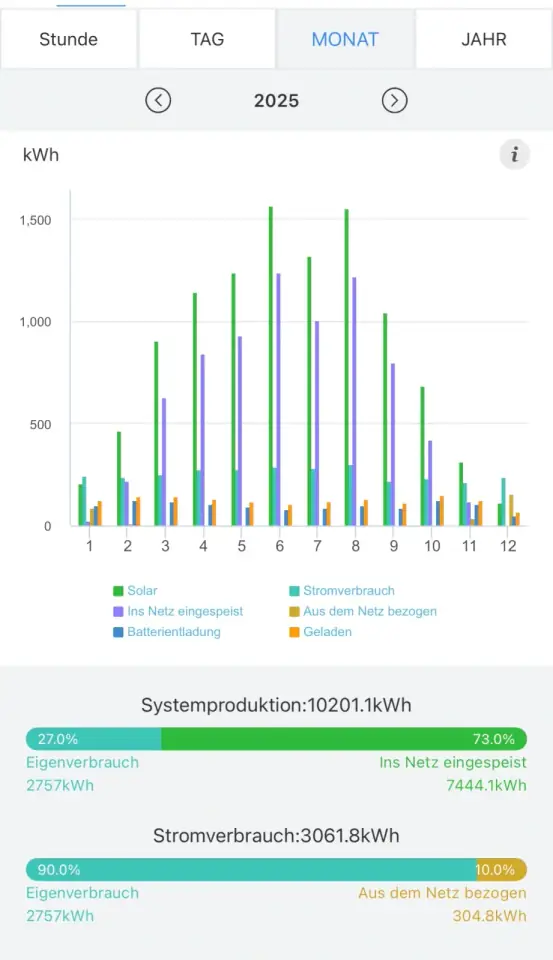 Growatt Auswertung mit hoher Autarkie