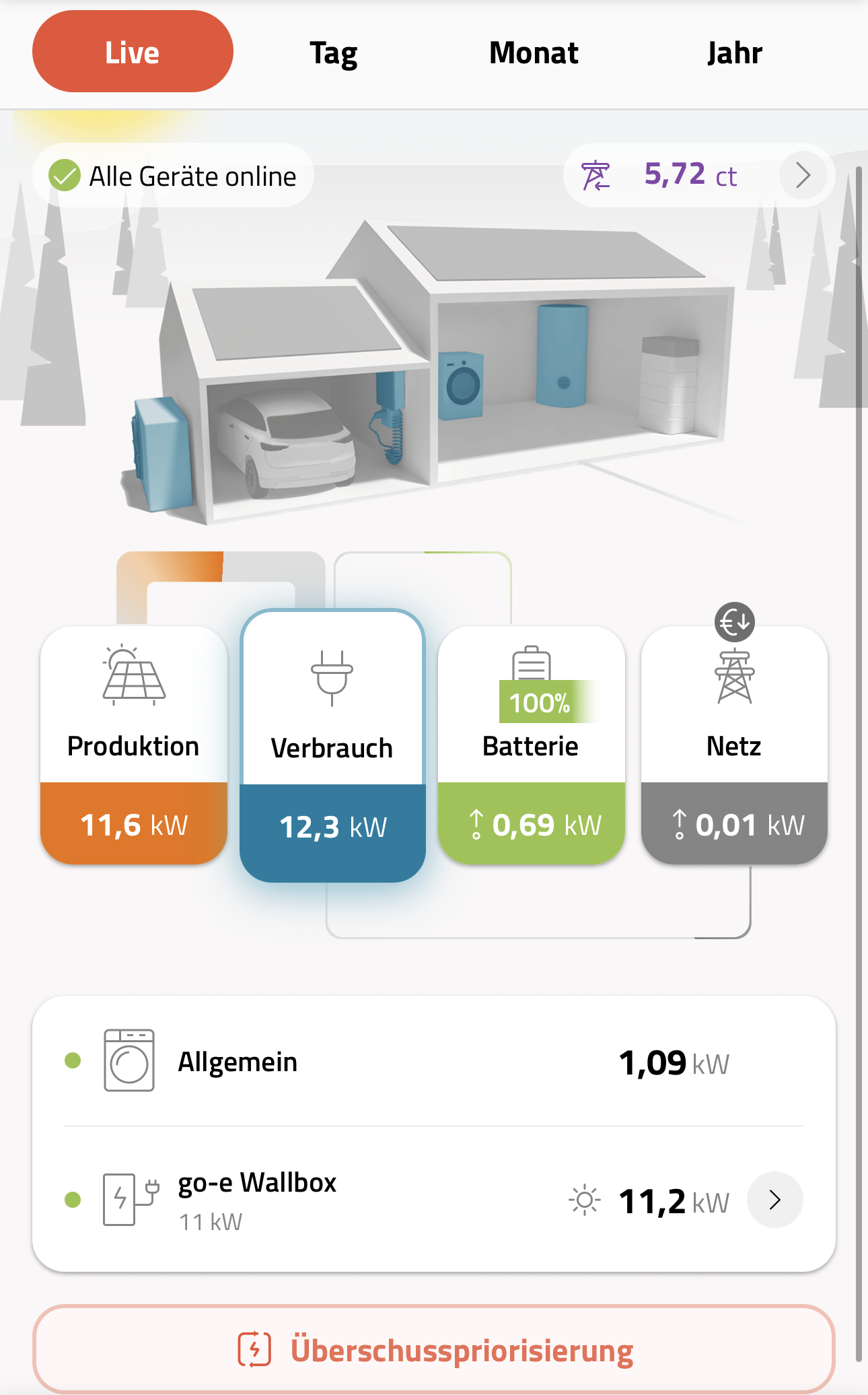 Energiemanagement-App mit Photovoltaikproduktion, Hausverbrauch, Batteriespeicher und go-e Wallbox für PV-Überschussladen